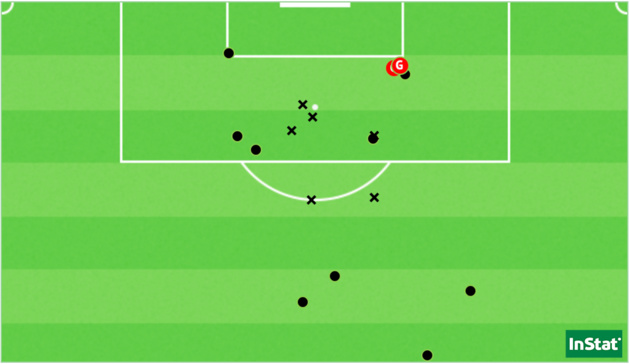 Les 17 tirs de Dijon face au Havre (Point = cadré / X = non-cadré ou contré). Les 17 tirs de Dijon face au Havre (Point = cadré / X = non-cadré ou contré).