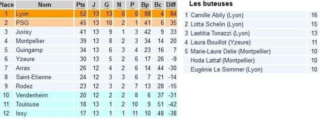 D1 - Le PSG dauphin, première pour TOULOUSE, ARRAS assure D1 - Le PSG dauphin, première pour TOULOUSE, ARRAS assure