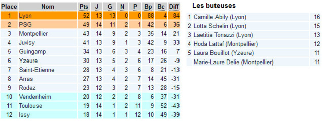 D1 - MONTPELLIER et ST ETIENNE passent au vert, le PSG au finish D1 - MONTPELLIER et ST ETIENNE passent au vert, le PSG au finish