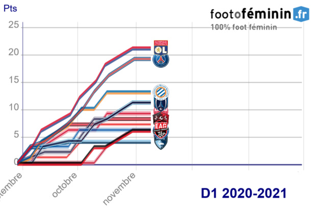 #D1Arkema - Bilan au tiers du championnat avant la 8e journée #D1Arkema - Bilan au tiers du championnat avant la 8e journée