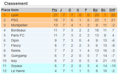 #D1Arkema - Bilan au tiers du championnat avant la 8e journée #D1Arkema - Bilan au tiers du championnat avant la 8e journée