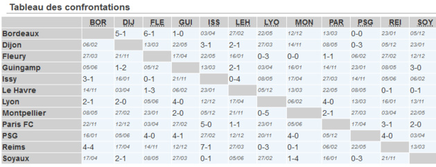 #D1Arkema - Bilan au tiers du championnat avant la 8e journée #D1Arkema - Bilan au tiers du championnat avant la 8e journée
