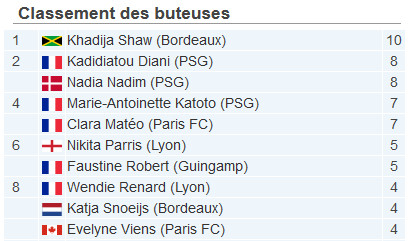 #D1Arkema - Buteuses : SHAW garde la tête, NADIM revient à grands pas #D1Arkema - Buteuses : SHAW garde la tête, NADIM revient à grands pas