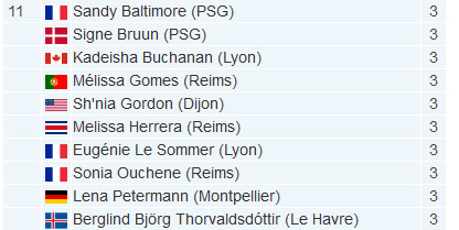#D1Arkema - Buteuses : SHAW garde la tête, NADIM revient à grands pas #D1Arkema - Buteuses : SHAW garde la tête, NADIM revient à grands pas