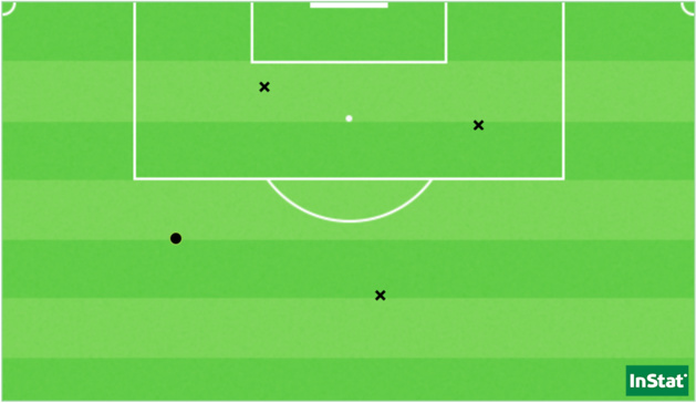 Les quatre tirs de l’OL face au PSG (Point = réussi / X = hors cadre ou contré). Les quatre tirs de l’OL face au PSG (Point = réussi / X = hors cadre ou contré).