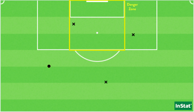 Les 4 tirs de l’OL face au PSG (Point = cadré / X = non-cadré ou contré). Les 4 tirs de l’OL face au PSG (Point = cadré / X = non-cadré ou contré).