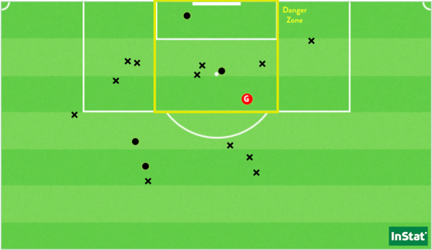 Les 17 tirs de Soyaux face à Reims (Point = cadré / X = non-cadré ou contré). Les 17 tirs de Soyaux face à Reims (Point = cadré / X = non-cadré ou contré).