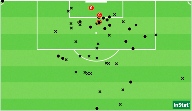 Les 52 tirs concédés par l’Autriche durant ses 7 matchs de qualification (Point = cadré / X = non-cadré ou contré). Les 52 tirs concédés par l’Autriche durant ses 7 matchs de qualification (Point = cadré / X = non-cadré ou contré).