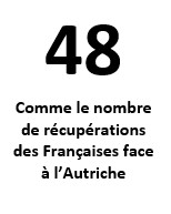 Bleues – Trois statistiques à retenir de France-Autriche Bleues – Trois statistiques à retenir de France-Autriche