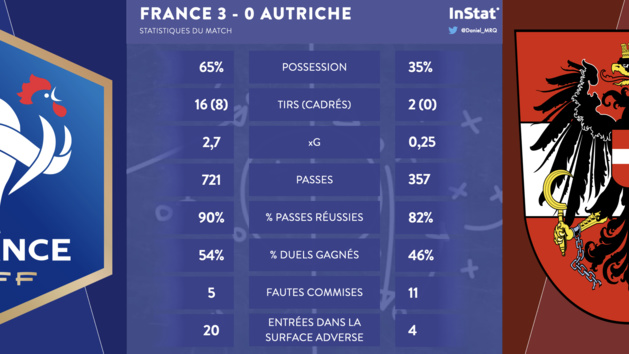 Bleues – Trois statistiques à retenir de France-Autriche Bleues – Trois statistiques à retenir de France-Autriche