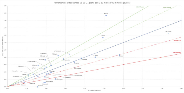 Les performances des attaquantes de D1 cette saison. Les performances des attaquantes de D1 cette saison.