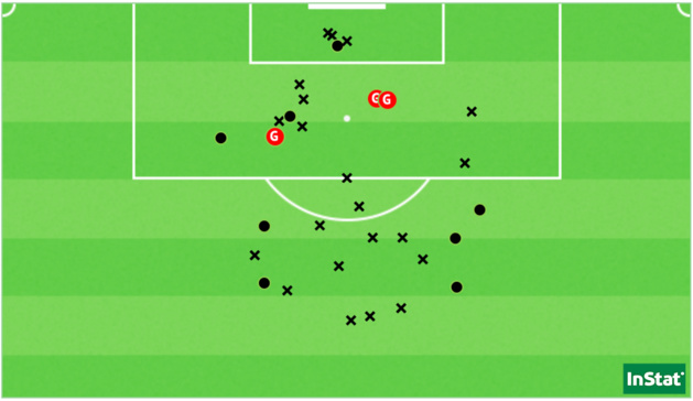 Les 32 tirs de l’OL face au Havre, dont les 3 buts sur corner (Point = cadré / X = non-cadré ou contré). Les 32 tirs de l’OL face au Havre, dont les 3 buts sur corner (Point = cadré / X = non-cadré ou contré).