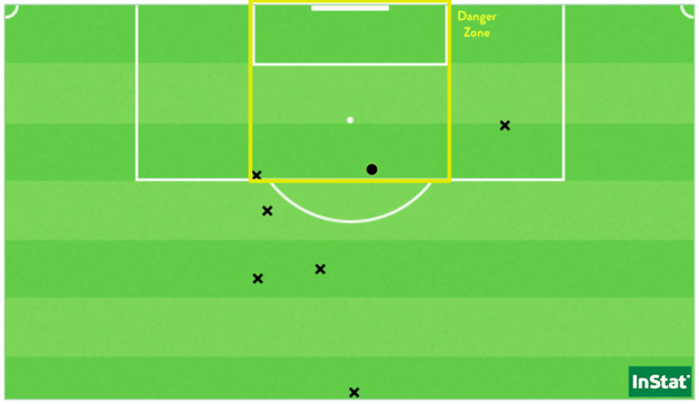 Les 7 tirs de Reims face à Dijon (Point = cadré / X = non-cadré ou contré). Les 7 tirs de Reims face à Dijon (Point = cadré / X = non-cadré ou contré).