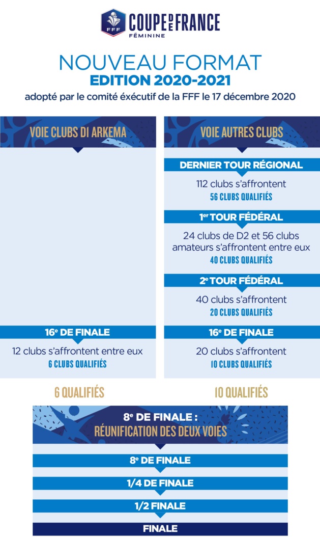 Coupe de France - Le nouveau format adopté Coupe de France - Le nouveau format adopté