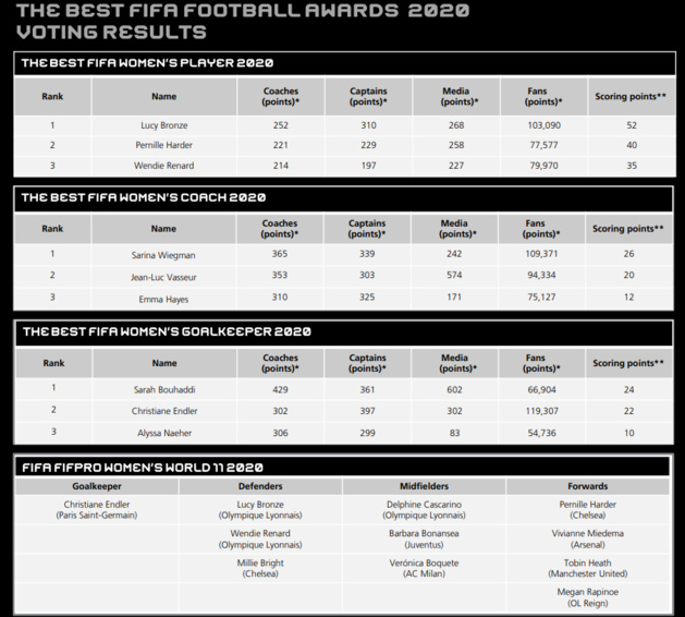 The Best FIFA Football Awards 2020 : les Lyonnaises à l'honneur The Best FIFA Football Awards 2020 : les Lyonnaises à l'honneur