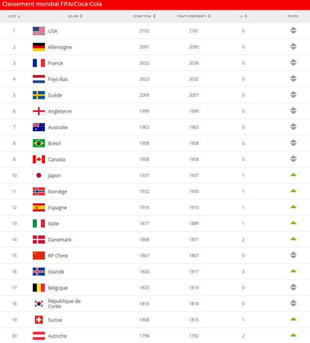Classement fifa 2021