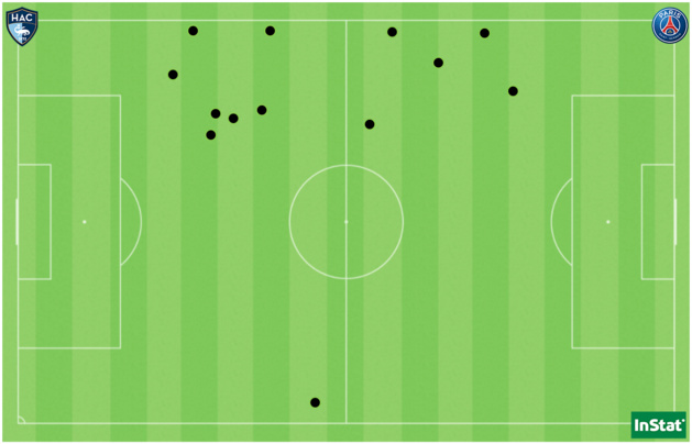 Les 13 duels offensifs remportés par les Havraises face au PSG (sur 63 disputés). Les 13 duels offensifs remportés par les Havraises face au PSG (sur 63 disputés).
