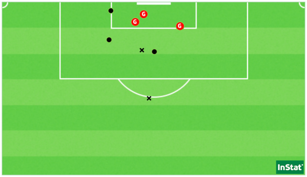 Les 8 tirs de Majri face à Issy (Point = cadré / X = non-cadré ou contré). Les 8 tirs de Majri face à Issy (Point = cadré / X = non-cadré ou contré).