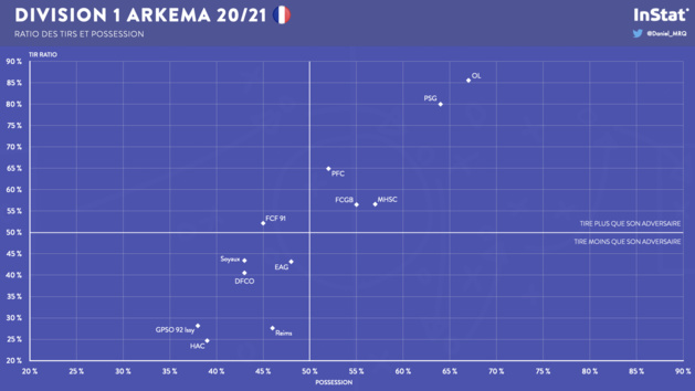 #D1Arkema - En chiffres : le bilan à mi-saison des clubs #D1Arkema - En chiffres : le bilan à mi-saison des clubs