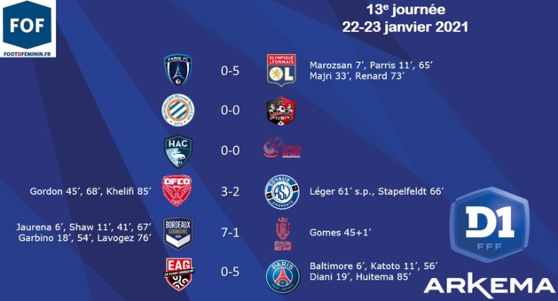 #D1Arkema - J13 : Le PSG emboîte le pas de l'OL, BORDEAUX conforte sa 3e place, SOYAUX, LE HAVRE et ISSY n'avancent toujours pas #D1Arkema - J13 : Le PSG emboîte le pas de l'OL, BORDEAUX conforte sa 3e place, SOYAUX, LE HAVRE et ISSY n'avancent toujours pas