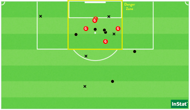 Les 16 tirs de l’OL sur ce match (point = cadré / X = non-cadré ou contré). Les 16 tirs de l’OL sur ce match (point = cadré / X = non-cadré ou contré).