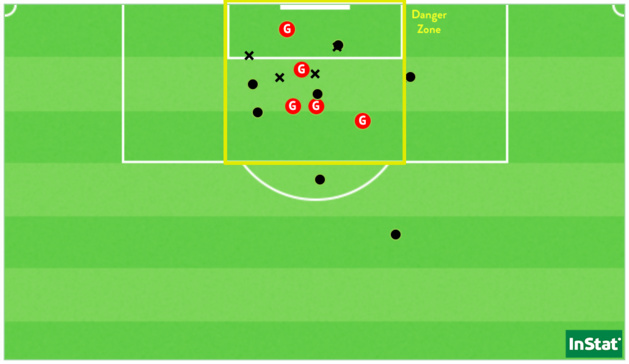 Les 17 frappes du PSG face à Fleury (Point = cadré / X = non-cadré ou contré) Les 17 frappes du PSG face à Fleury (Point = cadré / X = non-cadré ou contré)