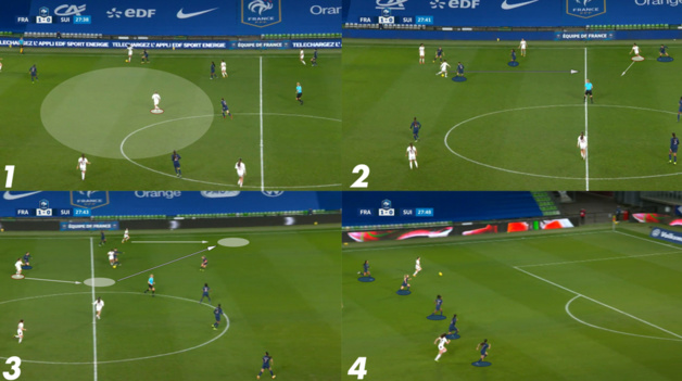 L’espace entre les lignes parfaitement exploité pour s’ouvrir un espace dans le dos de la défense des Bleues. L’espace entre les lignes parfaitement exploité pour s’ouvrir un espace dans le dos de la défense des Bleues.