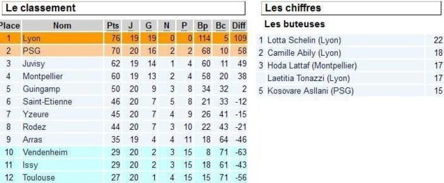 D1 - Fin des espoirs pour ISSY, TOULOUSE et VENDENHEIM