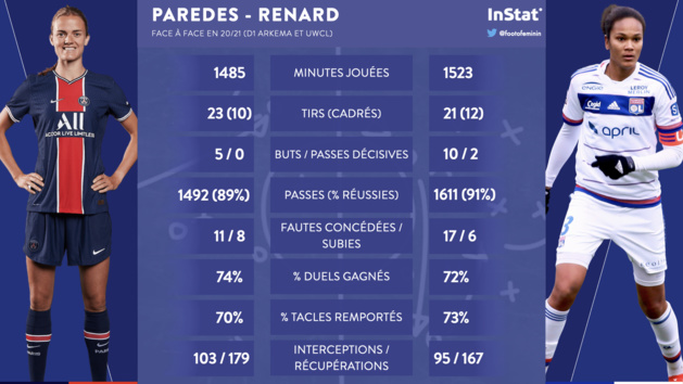 Bilan statistiques de Paredes et Renard sur la saison en cours Bilan statistiques de Paredes et Renard sur la saison en cours