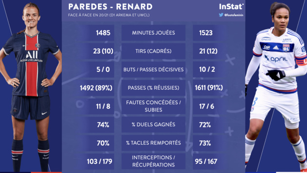 Bilan statistiques de Paredes et Renard sur la saison en cours