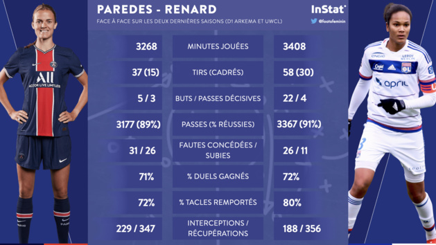 #D1Arkema - OL - PSG : RENARD - PAREDES : duel de capitaines #D1Arkema - OL - PSG : RENARD - PAREDES : duel de capitaines