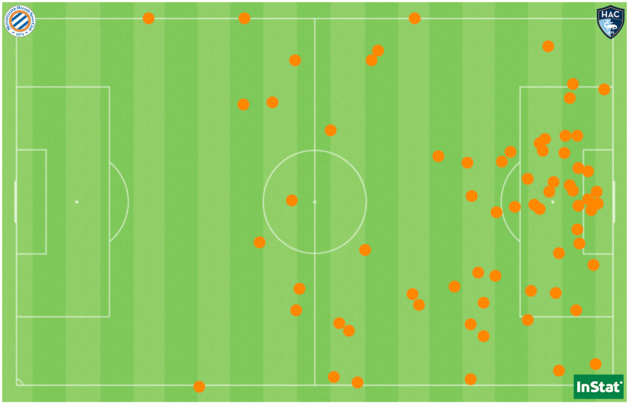 Les 71 ballons perdus par le MHSC face au Havre. Les 71 ballons perdus par le MHSC face au Havre.