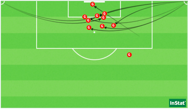 Les 11 buts encaissés par Fleury cette saison sur CPA (10 suite à un corner, 1 suite à un coup franc). Les 11 buts encaissés par Fleury cette saison sur CPA (10 suite à un corner, 1 suite à un coup franc).