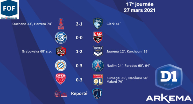 #D1Arkema - J17 : le trio de tête s'impose à l'extérieur, REIMS à domicile