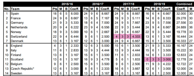 U20 - La FRANCE qualifiée pour la Coupe du Monde 2022 U20 - La FRANCE qualifiée pour la Coupe du Monde 2022