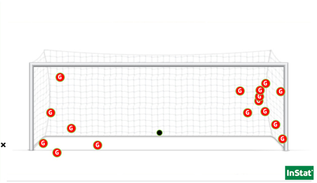 Les 18 penalties tirés par Wendie Renard depuis 2017 (Point = arrêté / X = non-cadré).