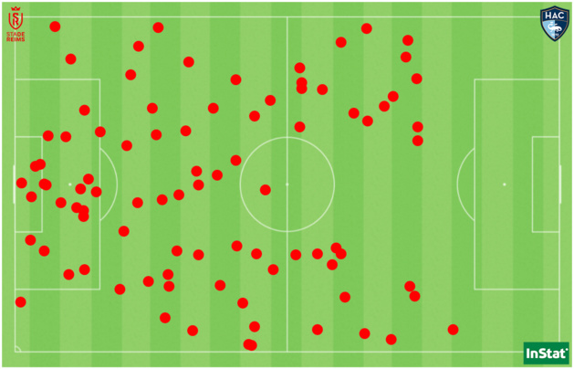 Les 89 récupérations de Reims face au Havre, dont 28 dans la moitié de terrain opposée. Les 89 récupérations de Reims face au Havre, dont 28 dans la moitié de terrain opposée.