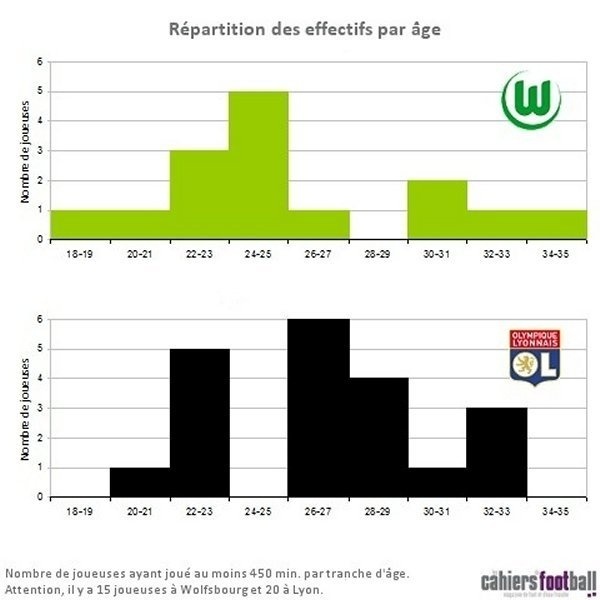 Ligue des Champions - OL - Wolsbourg des histoires parallèles (Partie II)