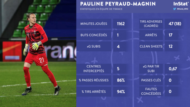 #Bleues - Pauline PEYRAUD-MAGNIN : une série record #Bleues - Pauline PEYRAUD-MAGNIN : une série record