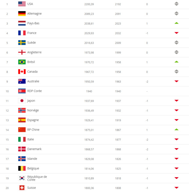 Classement FIFA - Les PAYS-BAS éjectent la FRANCE du podium Classement FIFA - Les PAYS-BAS éjectent la FRANCE du podium