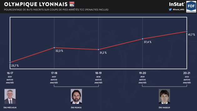 #UWCL - L'OL est-il dépendant des coups de pied arrêtés ? #UWCL - L'OL est-il dépendant des coups de pied arrêtés ?