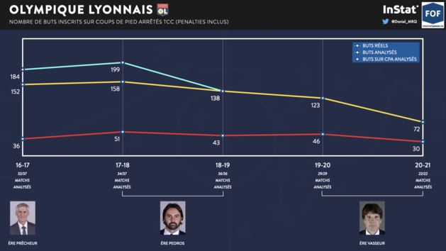 #UWCL - L'OL est-il dépendant des coups de pied arrêtés ? #UWCL - L'OL est-il dépendant des coups de pied arrêtés ?