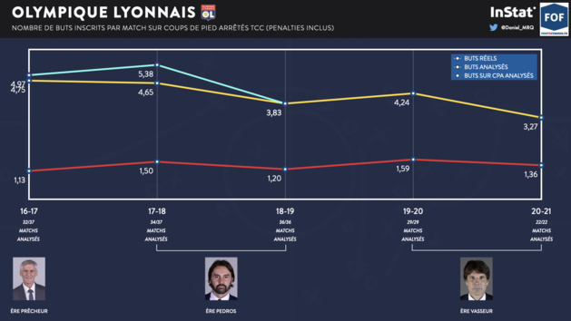 #UWCL - L'OL est-il dépendant des coups de pied arrêtés ? #UWCL - L'OL est-il dépendant des coups de pied arrêtés ?