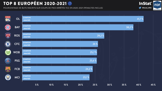 #UWCL - L'OL est-il dépendant des coups de pied arrêtés ? #UWCL - L'OL est-il dépendant des coups de pied arrêtés ?