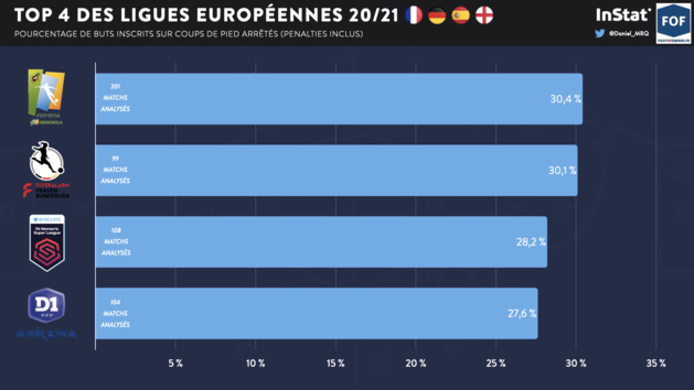 #UWCL - L'OL est-il dépendant des coups de pied arrêtés ? #UWCL - L'OL est-il dépendant des coups de pied arrêtés ?