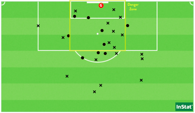 Les 28 tirs de Dijon face à Reims (Point = cadré / X = non-cadré ou contré). Les 28 tirs de Dijon face à Reims (Point = cadré / X = non-cadré ou contré).