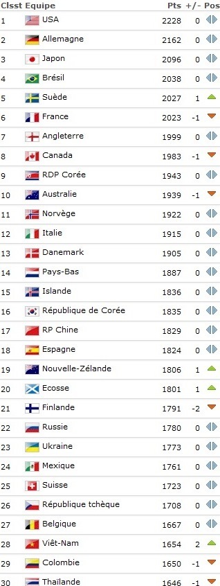 Classement FIFA - La SUEDE dépasse la FRANCE Classement FIFA - La SUEDE dépasse la FRANCE