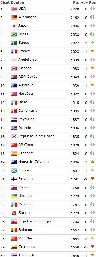 Classement FIFA - La SUEDE dépasse la FRANCE