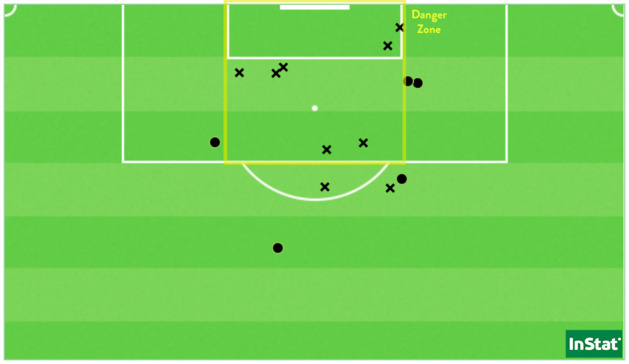 Les 14 tirs de Reims face à Guingamp, dont les cinq subis par Solène Durand (Point = cadré / X = non-cadré ou contré). Les 14 tirs de Reims face à Guingamp, dont les cinq subis par Solène Durand (Point = cadré / X = non-cadré ou contré).