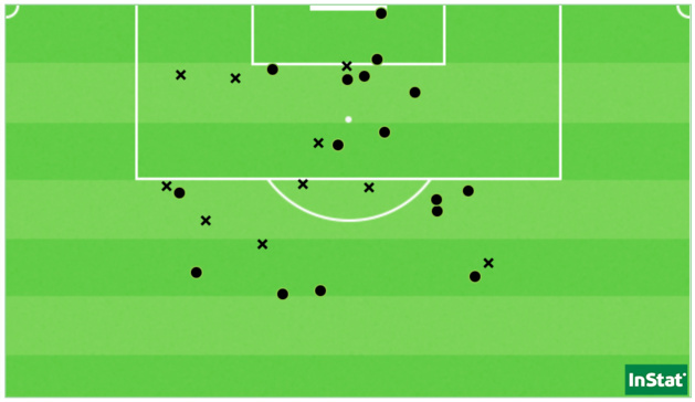 Les 26 tirs du Paris FC face au Havre, dont les 16 stoppés par Olesya Arsenieva (Point = cadré / X = non-cadré ou contré).  Les 26 tirs du Paris FC face au Havre, dont les 16 stoppés par Olesya Arsenieva (Point = cadré / X = non-cadré ou contré).